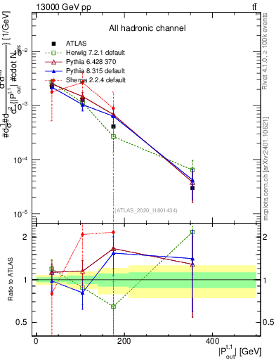 Plot of top.pout in 13000 GeV pp collisions