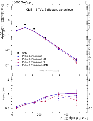 Plot of top.pt.ttbarRF in 13000 GeV pp collisions