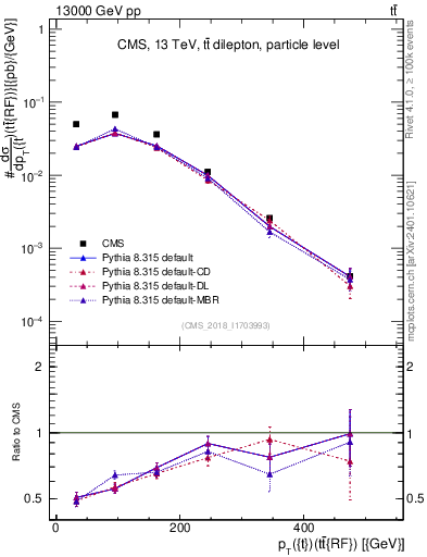 Plot of top.pt.ttbarRF in 13000 GeV pp collisions