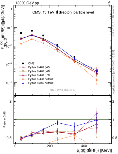 Plot of top.pt.ttbarRF in 13000 GeV pp collisions