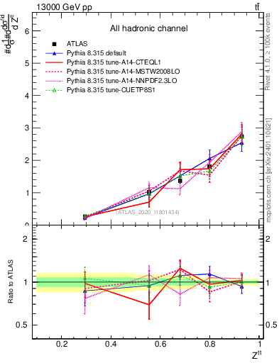 Plot of top.pt_top.pt in 13000 GeV pp collisions