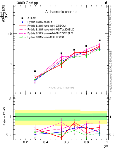 Plot of top.pt_top.pt in 13000 GeV pp collisions