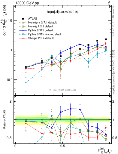 Plot of topej.dphi in 13000 GeV pp collisions