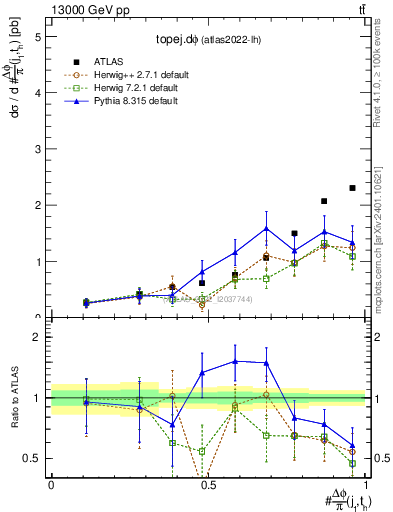 Plot of topej.dphi in 13000 GeV pp collisions