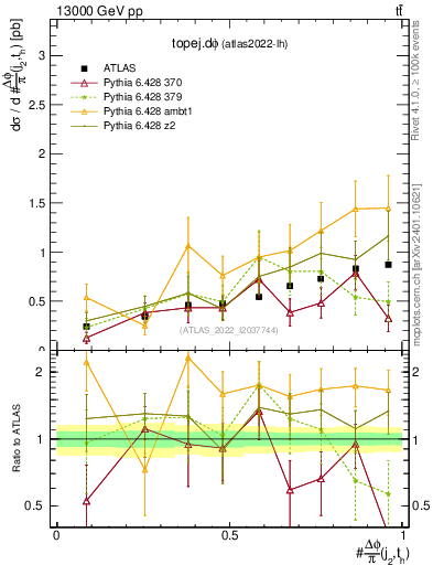 Plot of topej.dphi in 13000 GeV pp collisions