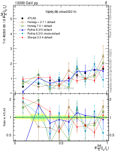 Plot of topej.dphi in 13000 GeV pp collisions