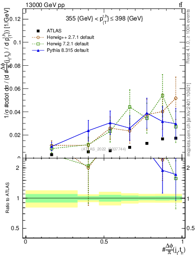 Plot of topej.dphi in 13000 GeV pp collisions