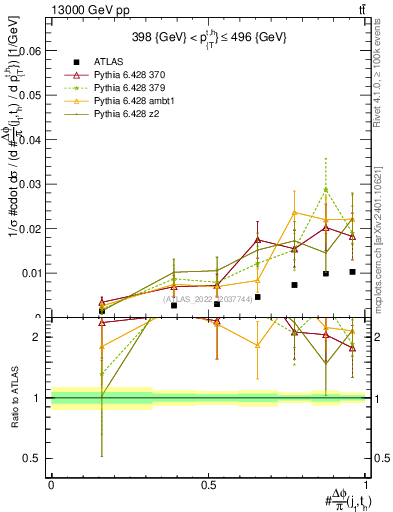 Plot of topej.dphi in 13000 GeV pp collisions