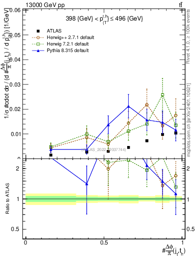 Plot of topej.dphi in 13000 GeV pp collisions