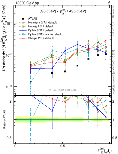 Plot of topej.dphi in 13000 GeV pp collisions