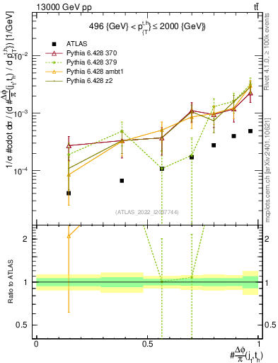 Plot of topej.dphi in 13000 GeV pp collisions