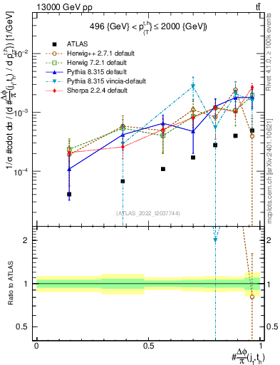 Plot of topej.dphi in 13000 GeV pp collisions