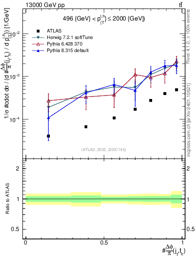 Plot of topej.dphi in 13000 GeV pp collisions