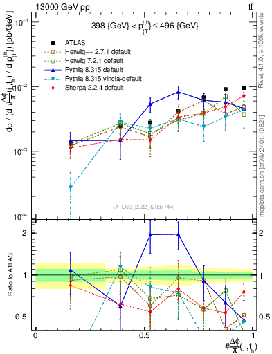 Plot of topej.dphi in 13000 GeV pp collisions