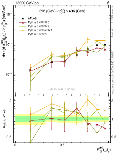 Plot of topej.dphi in 13000 GeV pp collisions