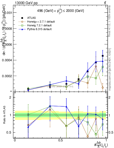 Plot of topej.dphi in 13000 GeV pp collisions