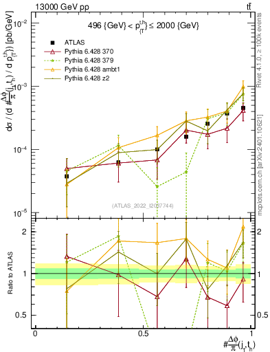 Plot of topej.dphi in 13000 GeV pp collisions