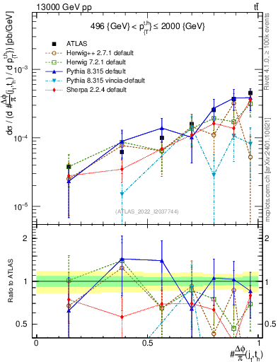 Plot of topej.dphi in 13000 GeV pp collisions