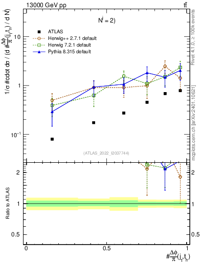 Plot of topej.dphi in 13000 GeV pp collisions
