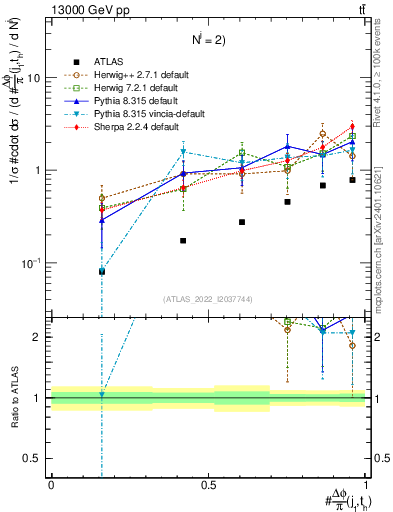 Plot of topej.dphi in 13000 GeV pp collisions