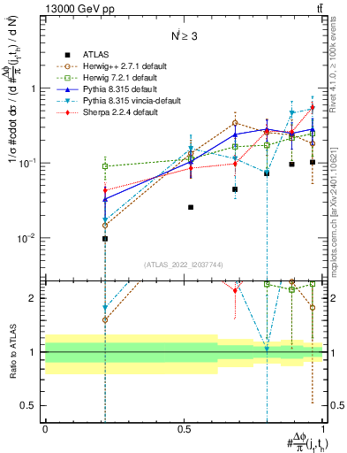 Plot of topej.dphi in 13000 GeV pp collisions