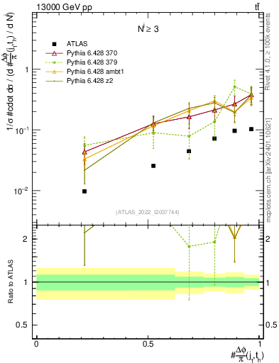 Plot of topej.dphi in 13000 GeV pp collisions