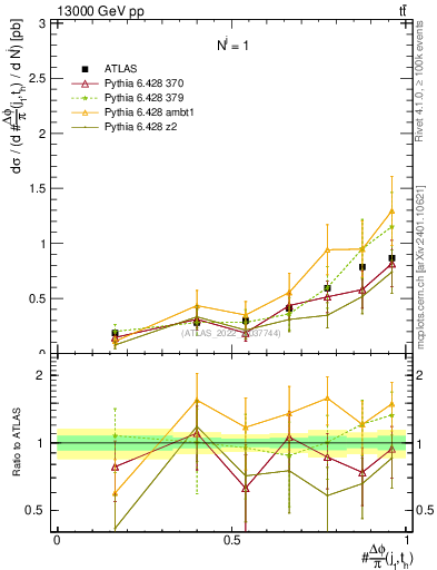 Plot of topej.dphi in 13000 GeV pp collisions