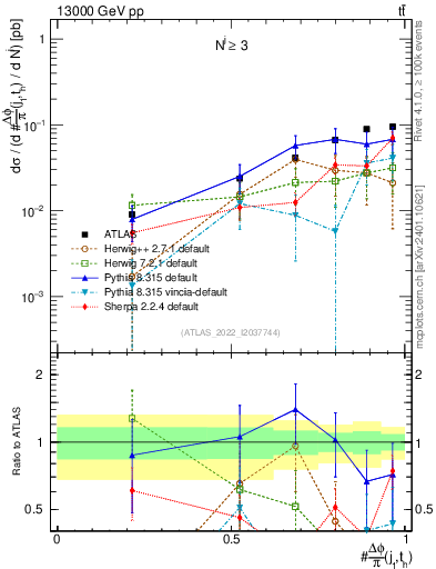 Plot of topej.dphi in 13000 GeV pp collisions