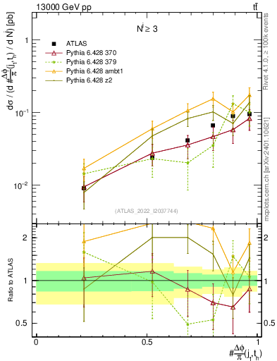 Plot of topej.dphi in 13000 GeV pp collisions