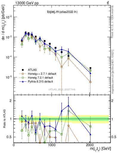 Plot of topej.m in 13000 GeV pp collisions