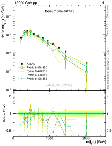 Plot of topej.m in 13000 GeV pp collisions