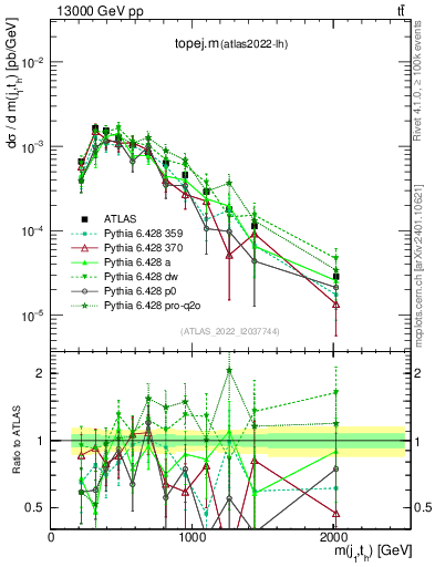 Plot of topej.m in 13000 GeV pp collisions