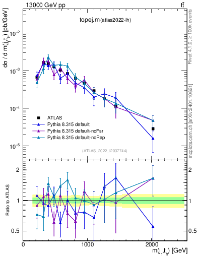 Plot of topej.m in 13000 GeV pp collisions
