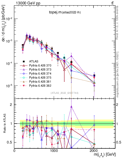 Plot of topej.m in 13000 GeV pp collisions