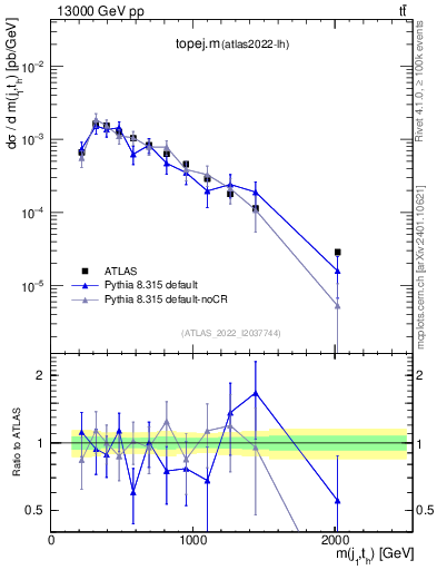 Plot of topej.m in 13000 GeV pp collisions
