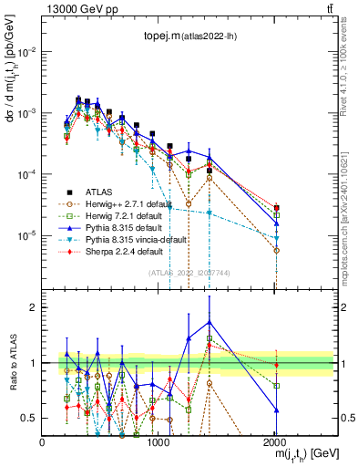 Plot of topej.m in 13000 GeV pp collisions
