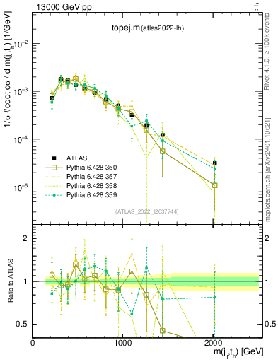 Plot of topej.m in 13000 GeV pp collisions