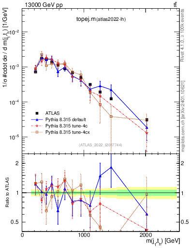 Plot of topej.m in 13000 GeV pp collisions