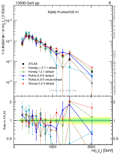 Plot of topej.m in 13000 GeV pp collisions