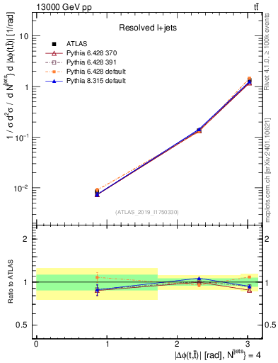 Plot of ttbar.dphi in 13000 GeV pp collisions