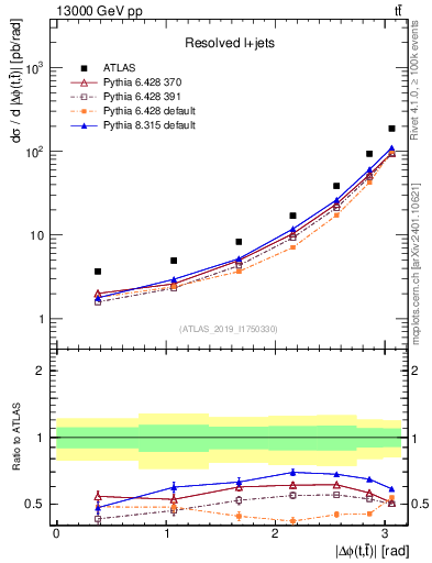 Plot of ttbar.dphi in 13000 GeV pp collisions