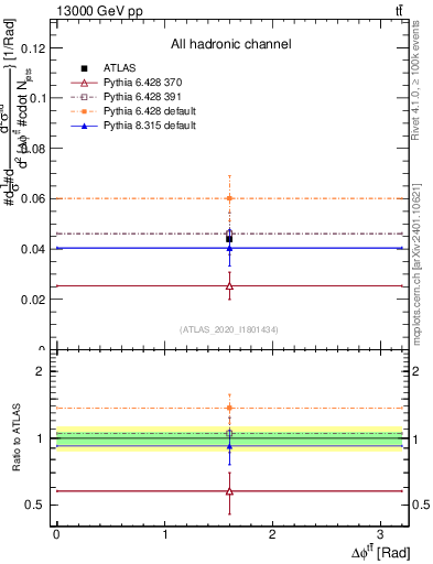Plot of ttbar.dphi in 13000 GeV pp collisions