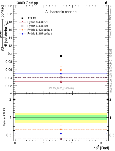 Plot of ttbar.dphi in 13000 GeV pp collisions