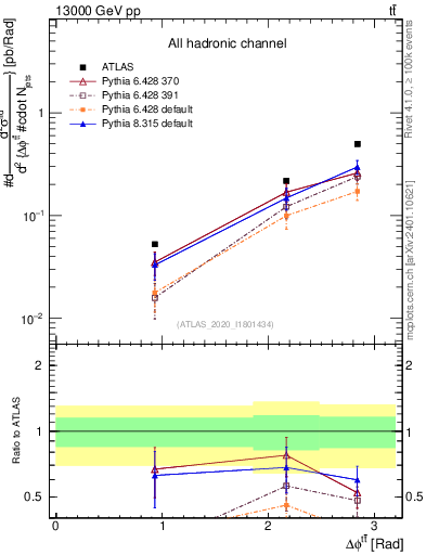 Plot of ttbar.dphi in 13000 GeV pp collisions