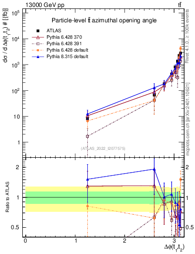 Plot of ttbar.dphi in 13000 GeV pp collisions