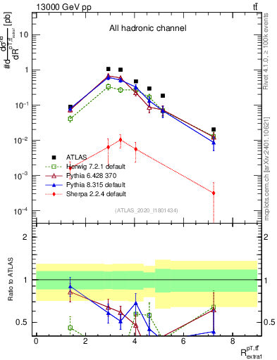 Plot of ttbar.pt_ej.pt in 13000 GeV pp collisions
