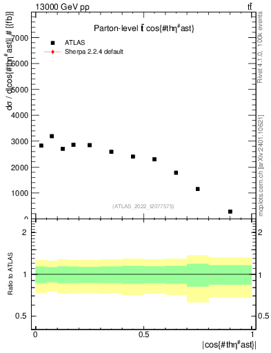 Plot of ttbar.thetaStar in 13000 GeV pp collisions