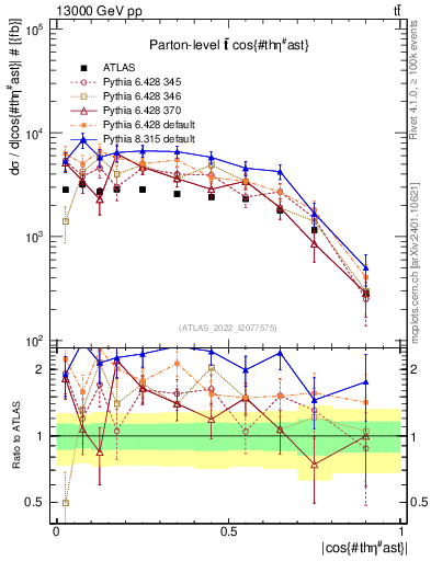 Plot of ttbar.thetaStar in 13000 GeV pp collisions