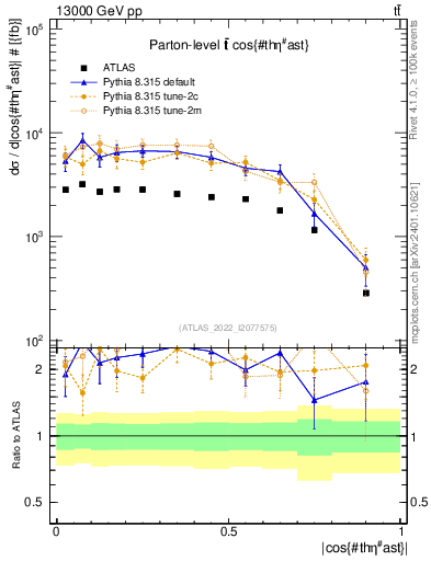 Plot of ttbar.thetaStar in 13000 GeV pp collisions