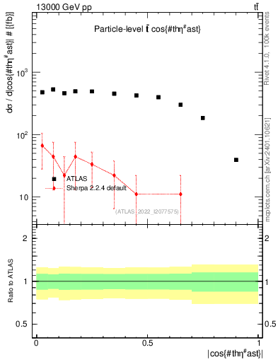 Plot of ttbar.thetaStar in 13000 GeV pp collisions